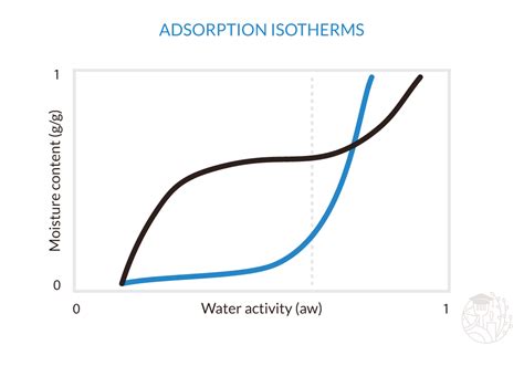 sorption isotherm